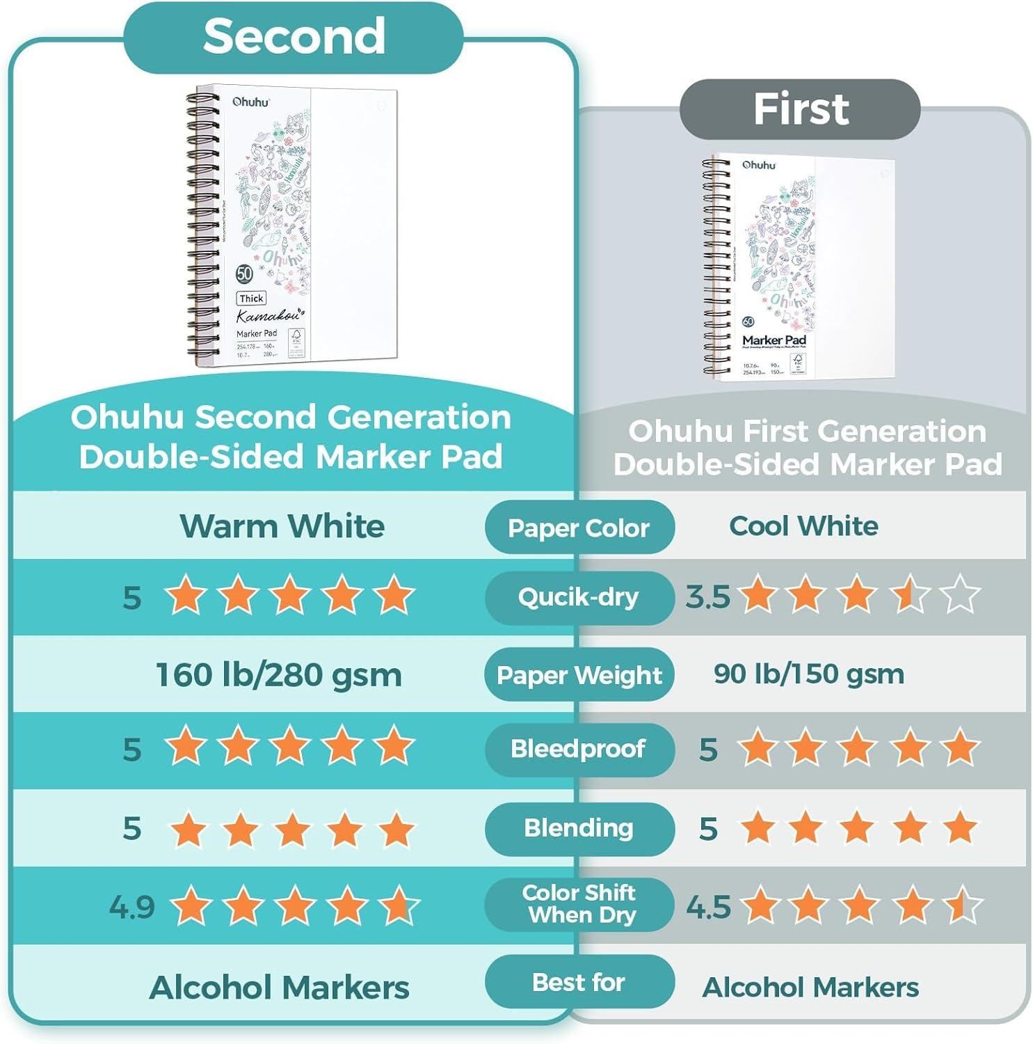 imageOhuhu DoubleSided Bleedproof Marker Pad 55x85 Small Paper Size 160 lb280 gsm Heavyweight Smooth Drawing Paper 50 Sheets100 Pages SpiralBound Sketchbook for Alcohol Markers83 x 83